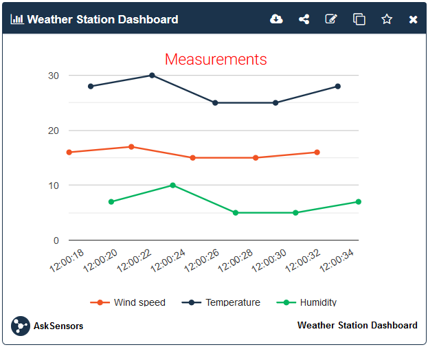 weather station dashboard with AskSensors IoT platform